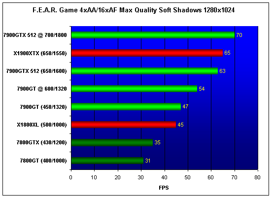  NVIDIA 7900GT/GTX 