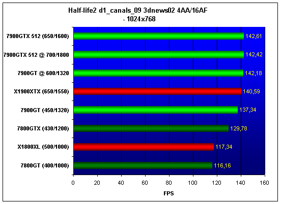  NVIDIA 7900GT/GTX 