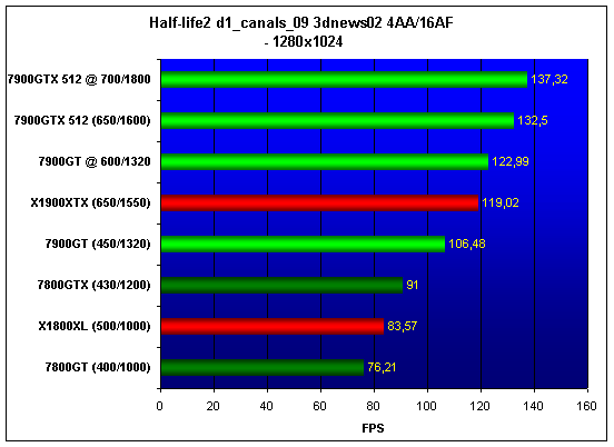  NVIDIA 7900GT/GTX 