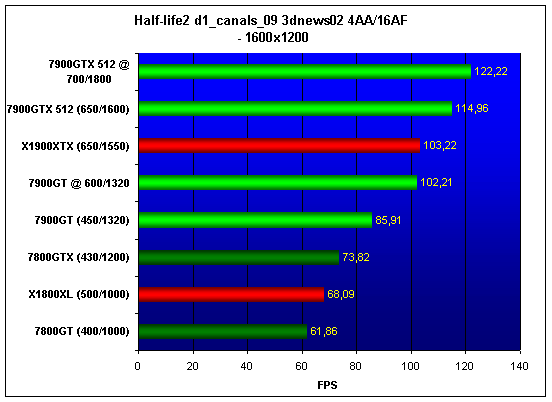  NVIDIA 7900GT/GTX 