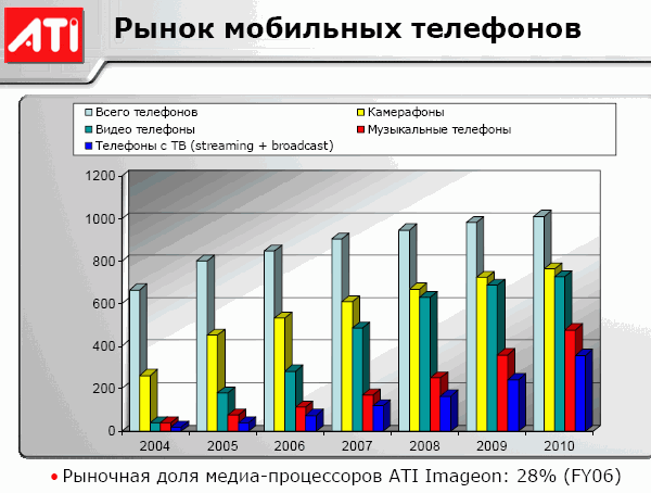  ATI Technologies 