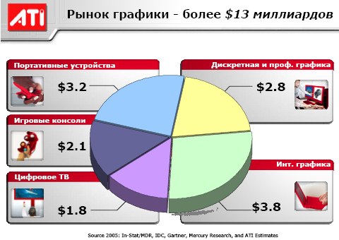  ATI Technologies 