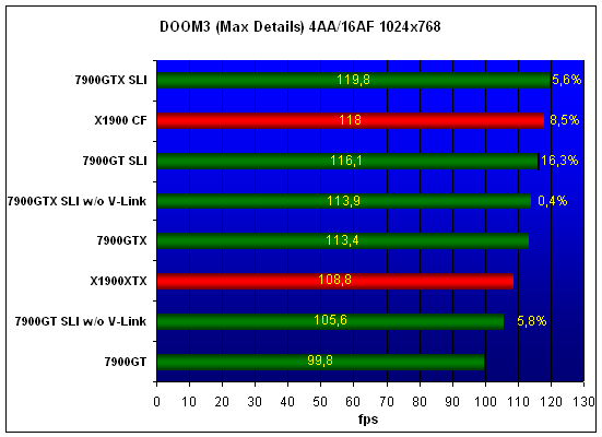  7900 SLI 