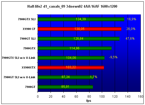  7900 SLI 