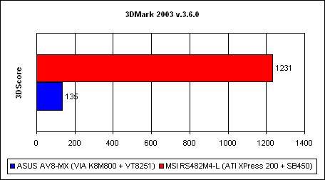  Сравнение производительности 