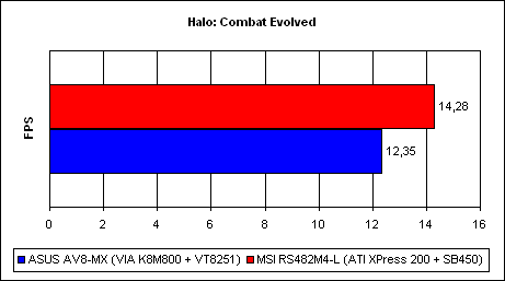  Сравнение производительности 