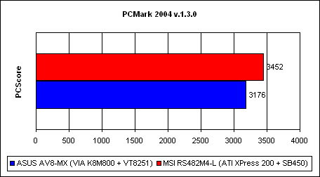  Сравнение производительности 