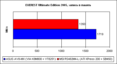  Сравнение производительности 