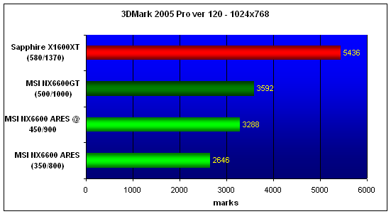  6600, 6600GT, X1600XT NO AA/AF 