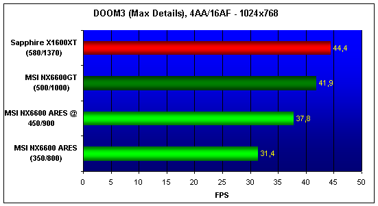  6600, 6600GT, X1600XT NO AA/AF 