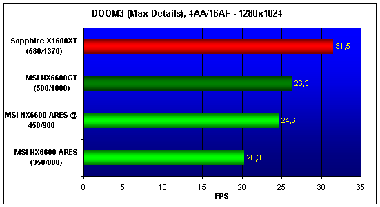  6600, 6600GT, X1600XT NO AA/AF 