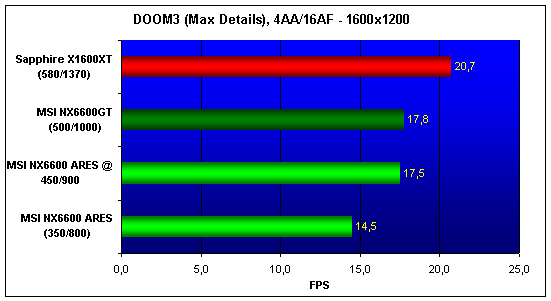  6600, 6600GT, X1600XT NO AA/AF 