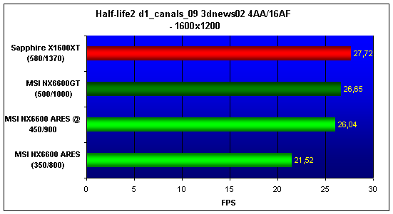  6600, 6600GT, X1600XT NO AA/AF 