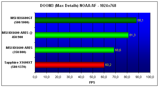  6600, 6600GT, X1600XT NO AA/AF 