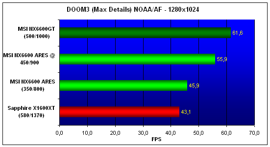  6600, 6600GT, X1600XT NO AA/AF 