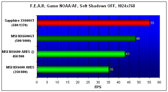  6600, 6600GT, X1600XT NO AA/AF 