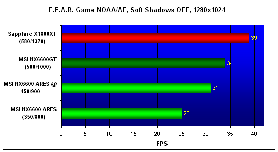  6600, 6600GT, X1600XT NO AA/AF 