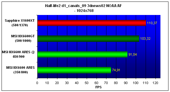  6600, 6600GT, X1600XT NO AA/AF 