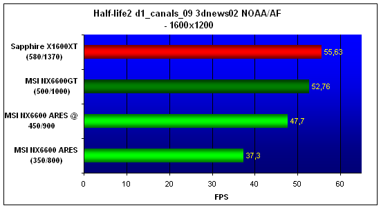  6600, 6600GT, X1600XT NO AA/AF 