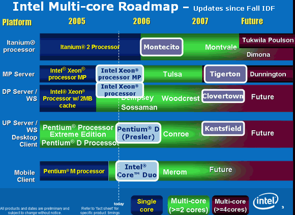  Intel Multi Core Roadmap 