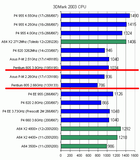  Pentium D 805 