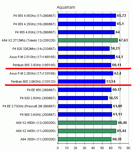  Pentium D 805 