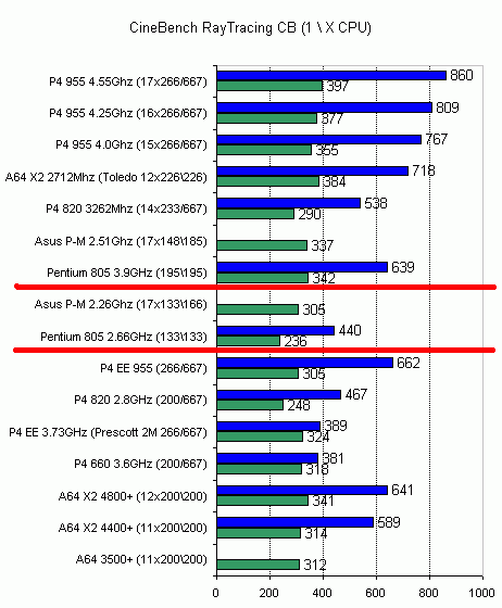  Pentium D 805 