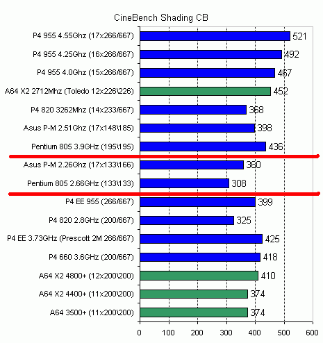  Pentium D 805 