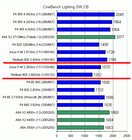  Pentium D 805 