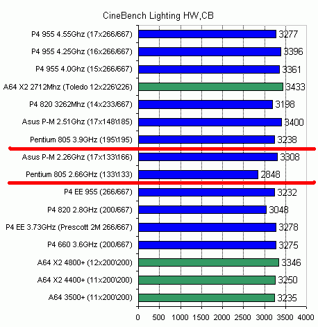  Pentium D 805 