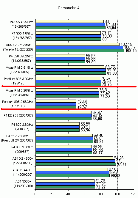  Pentium D 805 