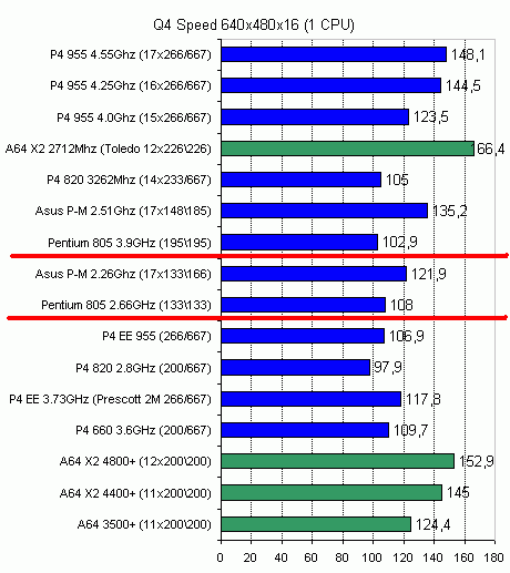  Pentium D 805 