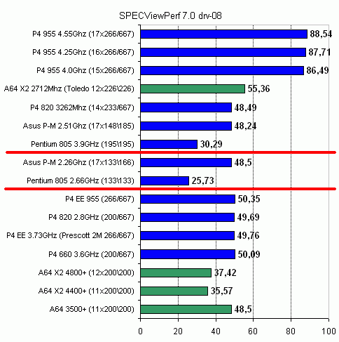  Pentium D 805 