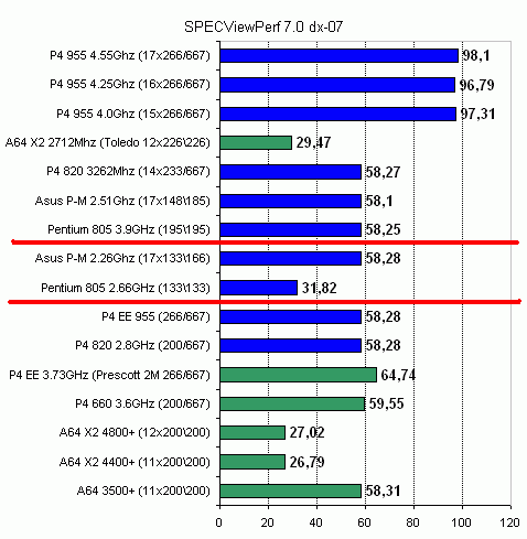  Pentium D 805 