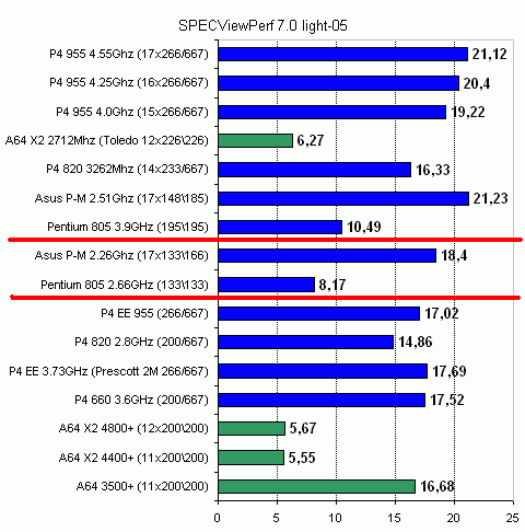  Pentium D 805 