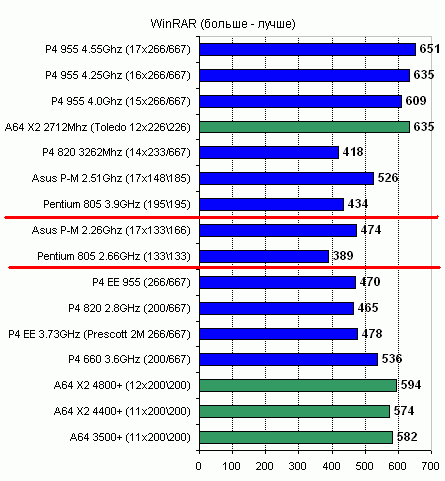  Pentium D 805 