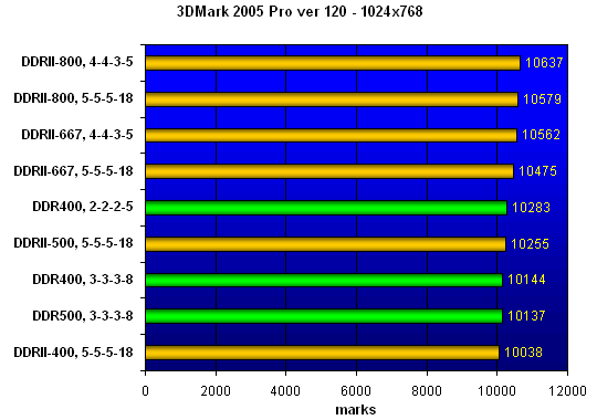  3DMark 2005 Pro 