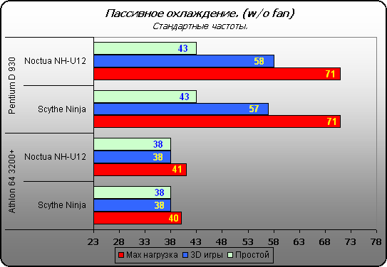  Тестирование Scythe Ninja против Noctua NH-U12 