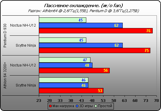  Тестирование Scythe Ninja против Noctua NH-U12 