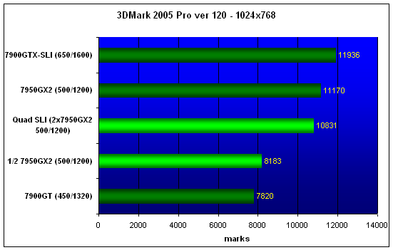  Quad-SLI 2xGeForce7950GX2 