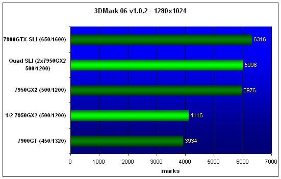  Quad-SLI 2xGeForce7950GX2 