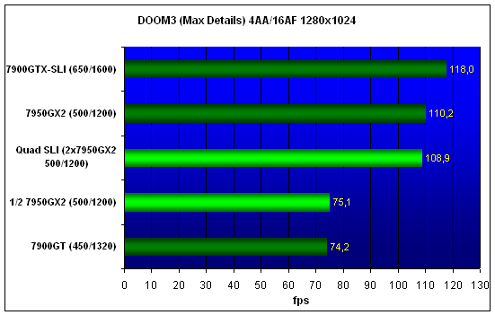  Quad-SLI 2xGeForce7950GX2 