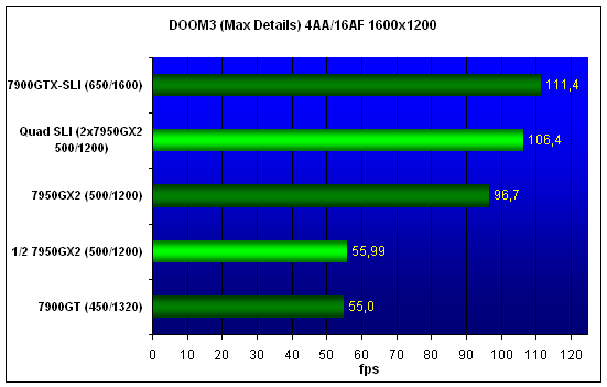  Quad-SLI 2xGeForce7950GX2 