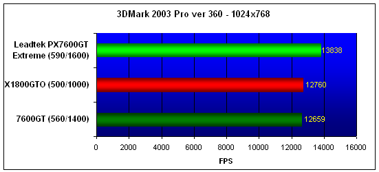  Leadtek PX7600GT Extreme 