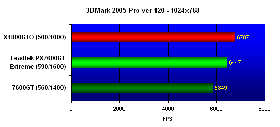  Leadtek PX7600GT Extreme 