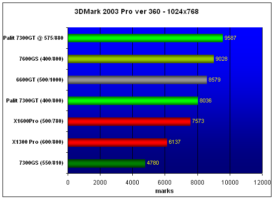  Palit 7300GT 