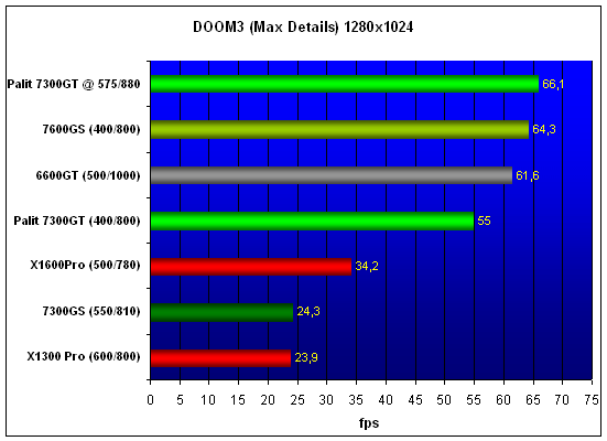  Palit 7300GT 