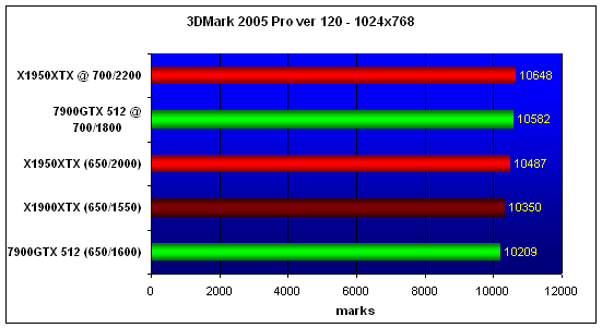  X1950XTX, 3DMark'05 