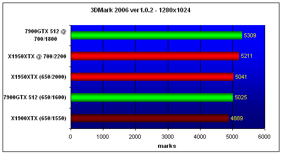  X1950XTX, 3DMark'06 