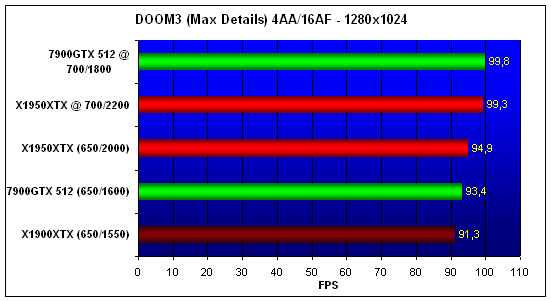  X1950XTX, DOOM3, 1280x1024 